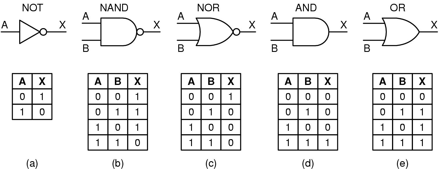 Tabela verdade e portas lógicas